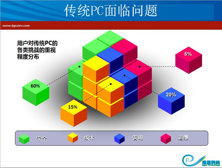 传统PC的问题