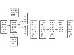 化妆品卫生许可证办理流程图1