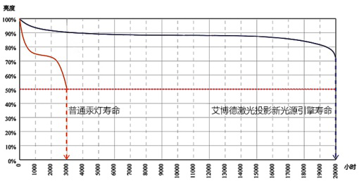 艾博德激光投影机