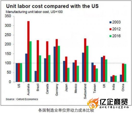 現在他中國與美國的工人工資比對,基本是1塊人民幣對應1塊美金,趙知