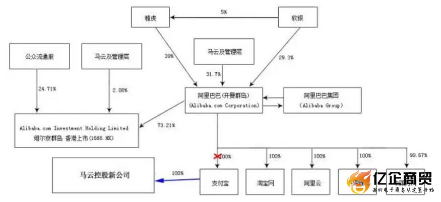 马云股权