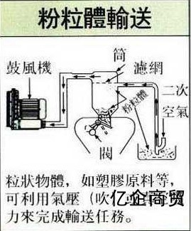 中央供料系统用高压风机