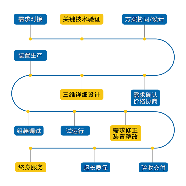 武汉过控实验设备科研装置的非标定制小试中试教学实验设备图5